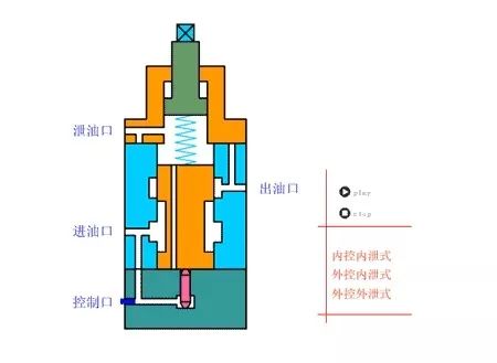 看图秒懂 20种液压元件的工作原理动态图第二期- 看图秒懂 20种液压元件的工作原理动态图第二期-