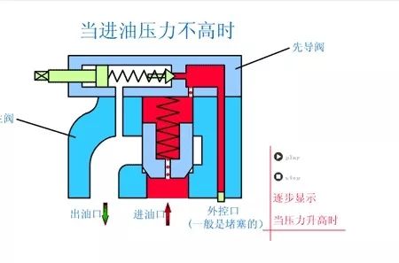 看图秒懂 20种液压元件的工作原理动态图第二期- 看图秒懂 20种液压元件的工作原理动态图第二期-