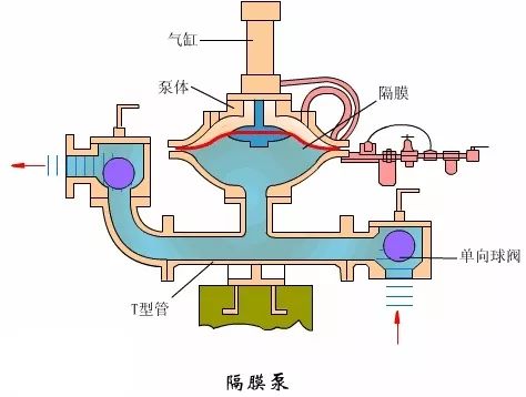 看图秒懂 17种泵的工作原理及性能特点展示图- 看图秒懂 17种泵的工作原理及性能特点展示图-