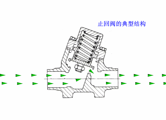 各种阀门工作原理动态图及试压方法(1)- 各种阀门工作原理动态图及试压方法(1)-