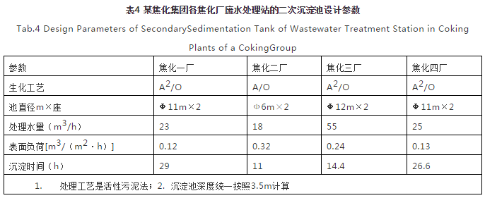 对焦化废水处理的几点认识- 对焦化废水处理的几点认识-