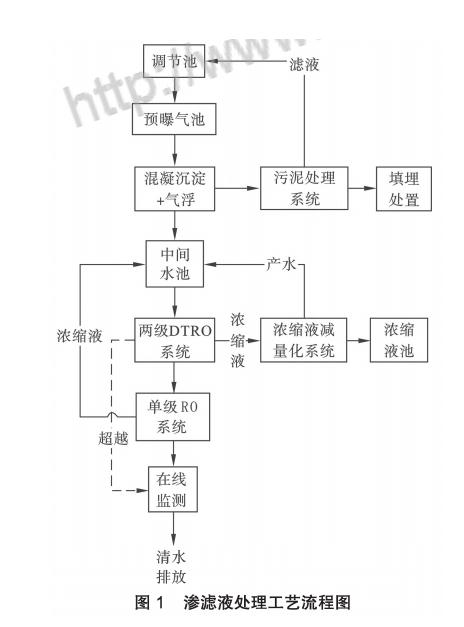 膜工艺在垃圾填埋场高盐渗滤液处理中的应用- 膜工艺在垃圾填埋场高盐渗滤液处理中的应用-