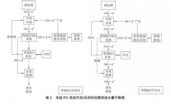 膜工艺在垃圾填埋场高盐渗滤液处理中的应用- 膜工艺在垃圾填埋场高盐渗滤液处理中的应用-