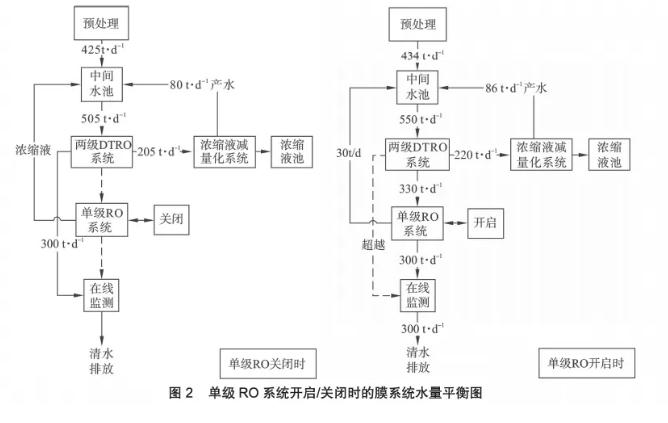 膜工艺在垃圾填埋场高盐渗滤液处理中的应用- 膜工艺在垃圾填埋场高盐渗滤液处理中的应用-