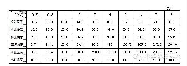 排水系统水封的五个误区- 排水系统水封的五个误区-