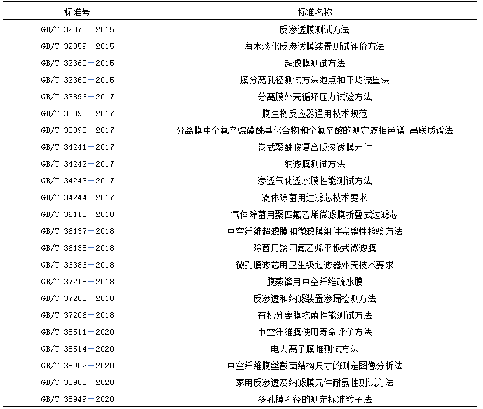 我国膜分离技术及产业发展现状- 我国膜分离技术及产业发展现状-