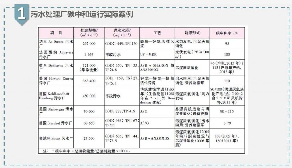 带你走近碳中和污水处理厂- 带你走近碳中和污水处理厂-