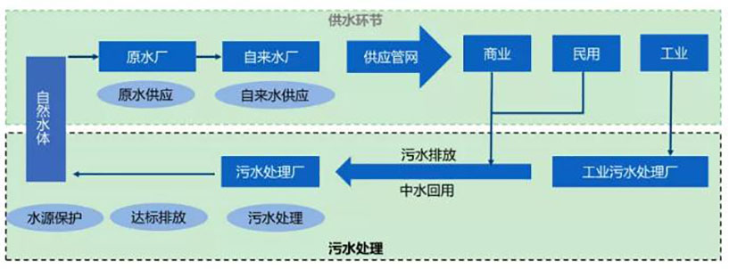 水务行业竞争环境分析- 水务行业竞争环境分析-