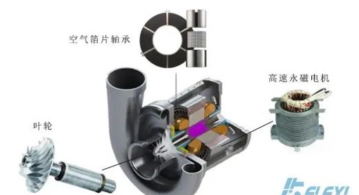 什么是空气悬浮鼓风机- 什么是空气悬浮鼓风机-
