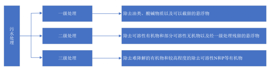 2021年中国污水处理行业市场现状及发展趋势预测分析- 2021年中国污水处理行业市场现状及发展趋势预测分析-