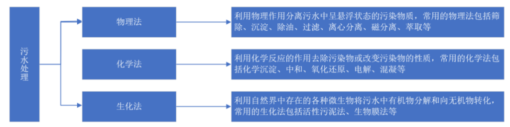 2021年中国污水处理行业市场现状及发展趋势预测分析- 2021年中国污水处理行业市场现状及发展趋势预测分析-