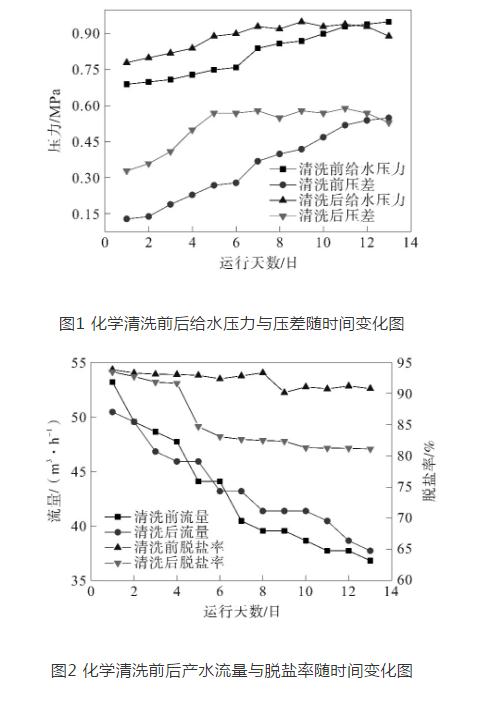 火电厂再生水处理反渗透系统的化学清洗- 火电厂再生水处理反渗透系统的化学清洗-