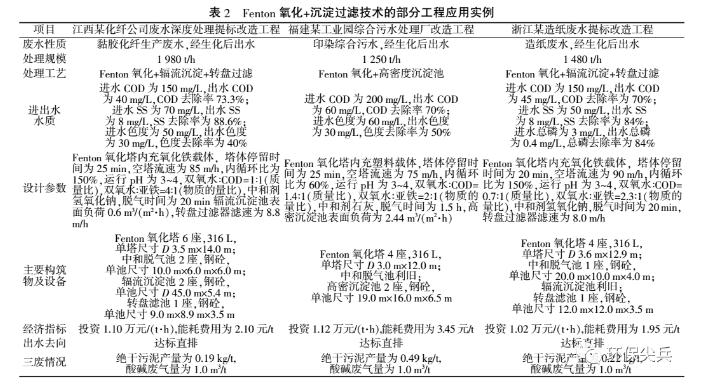 深度剖析 | 臭氧+baf和芬顿+沉淀在深度处理上的不同- 深度剖析 | 臭氧+baf和芬顿+沉淀在深度处理上的不同-