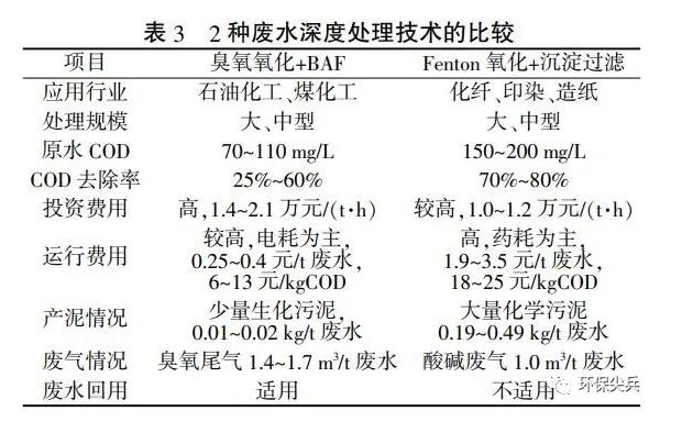 深度剖析 | 臭氧+baf和芬顿+沉淀在深度处理上的不同- 深度剖析 | 臭氧+baf和芬顿+沉淀在深度处理上的不同-