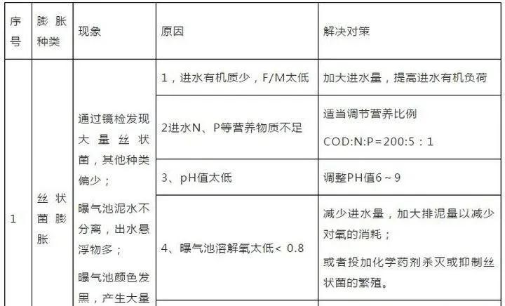 污水处理常见问题及解决方案汇总- 污水处理常见问题及解决方案汇总-