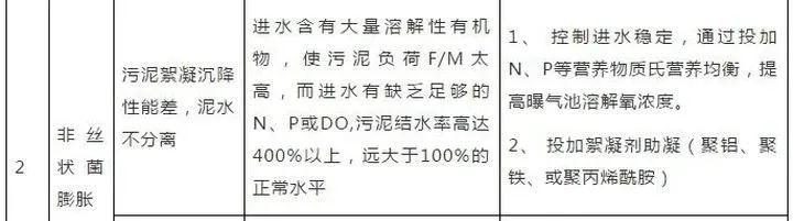 污水处理常见问题及解决方案汇总- 污水处理常见问题及解决方案汇总-