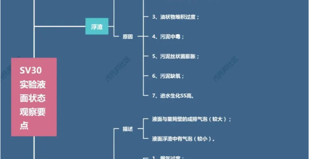 流体展|如何通过SV30，来判断生化池运行状态？我整理了一份对应关系图！